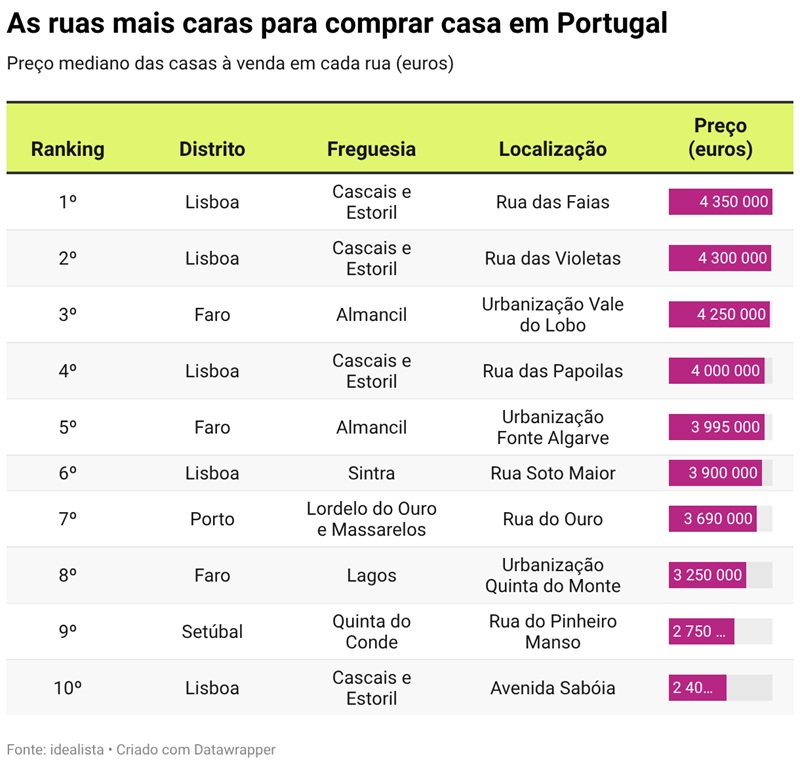 As ruas mais caras para comprar casa em Portugal