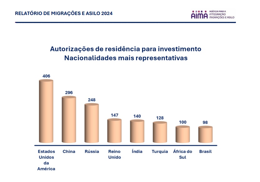 Grácio com número de Autorizações de residência para investimento (ARI - Golden Visa) em 2024